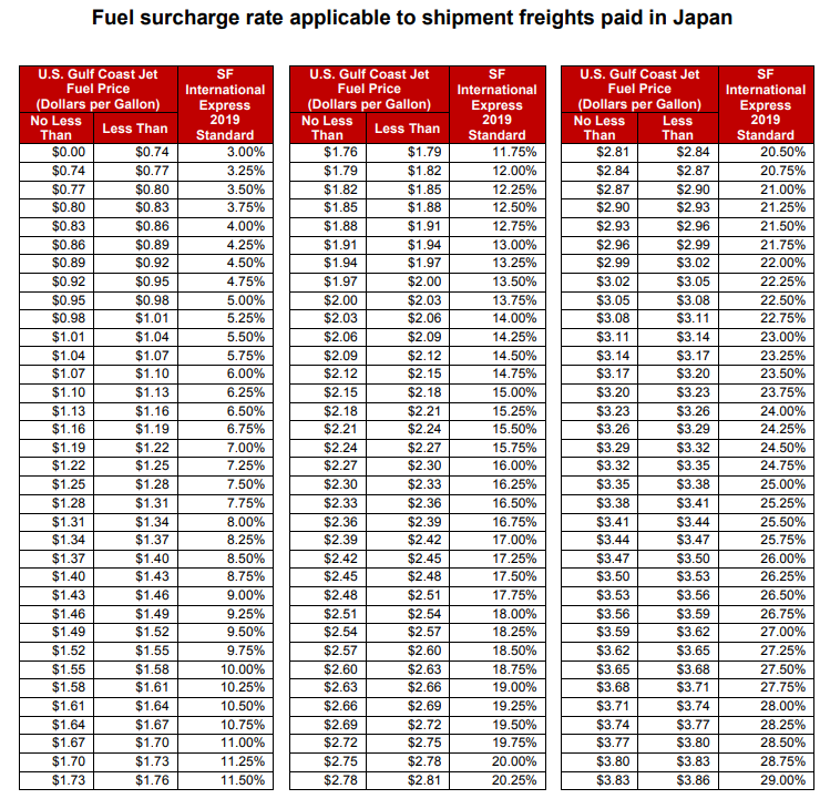 Fuel Surcharge Percentage Chart