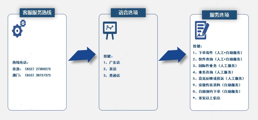 客户服务热线电话语音系统
