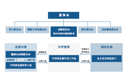 可持续发展管理架构