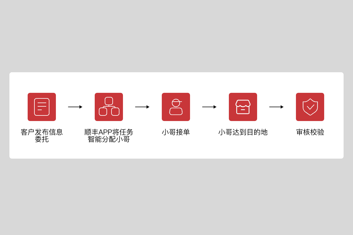 logo of sf express