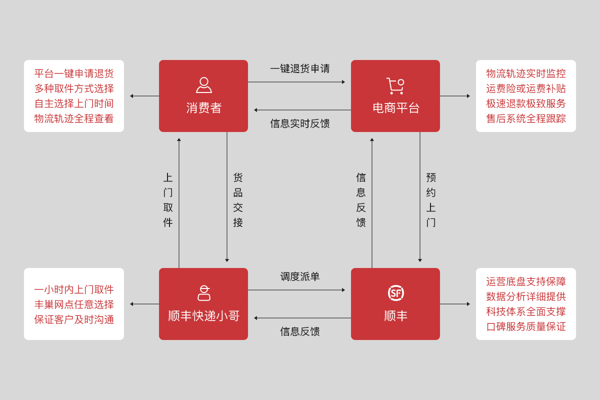 logo of sf express